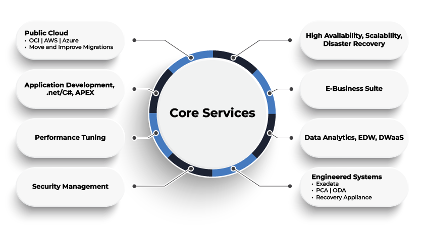 core services-2